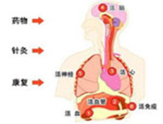 的治疗